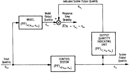 Fig. 8 Mathematical block diagram representation of a  model reference adaptive control system 