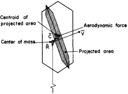 Fig. 2 Aerodynamic torque on a satellite, showing.frontal  area and moment arm 