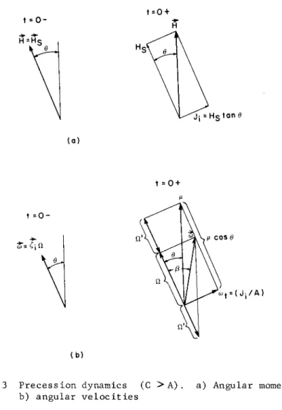 Fig. 3 Precession dynamics (C &gt; A) . a) Angular momenta; 