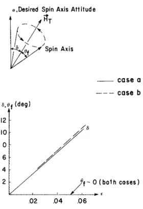 Fig. 8 Effect of finite torquing time on system accuracy  (a =90°, C/A = 2) 