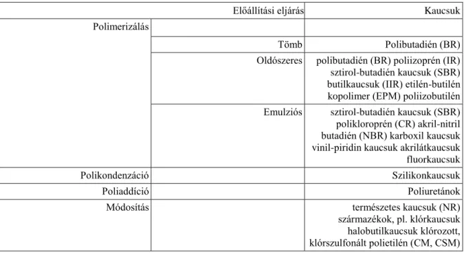 1.9. táblázat - 9. táblázat A szintetikus kaucsukok előállítási eljárásainak csoportosítása