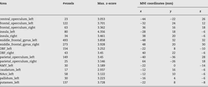 Table 3 – Brain regions of significantly increased activation in the obese group relative to the controls in response to the vanilla flavored high-calorie nourishment.