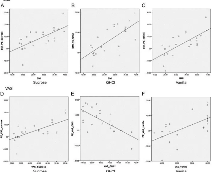 Fig. 4. Upper row: correlation between BMI and parameter estimates (PE) (A) in the  sucrose condition (Pearson correlation: 0.681; p&lt;0.001), (B) in the quinine condition  (Pearson correlation: 0.717; p&lt;0.001), (C) in the high calorie condition (Pears