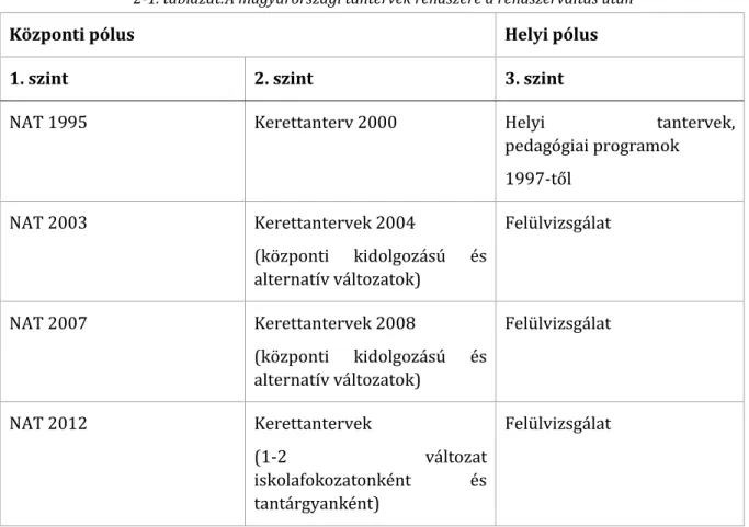 2-1. táblázat:A magyarországi tantervek rendszere a rendszerváltás után 
