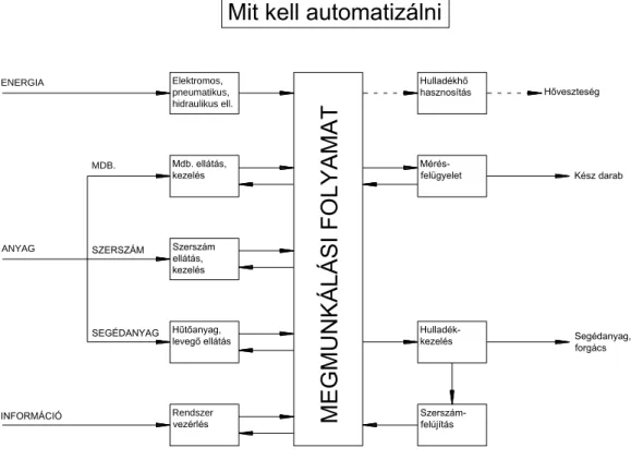 2.1. ábra: Az automatizálás lehetőségeinek áttekintése egy megmunkálási folyamat környezetében 