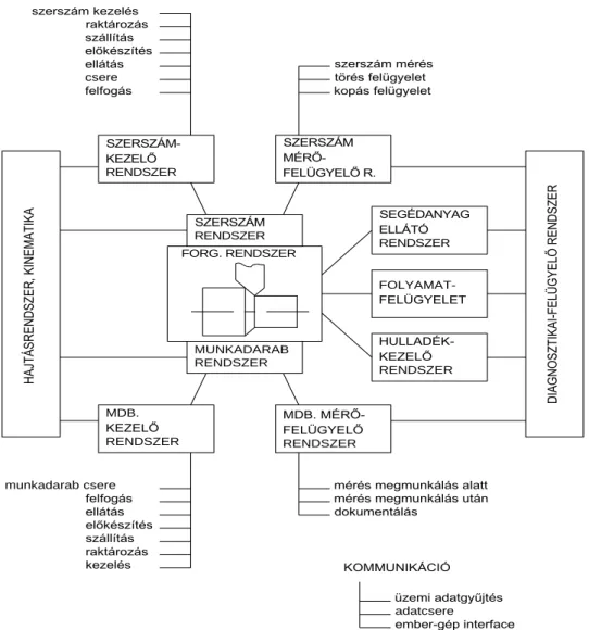 2.2. ábra: A forgácsoló folyamat és környezetének áttekintése a korszerű automatizálási és folyamatfelügyeleti  rendszerek rendszerösszetevőivel (dr