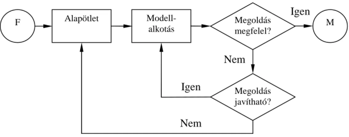 Az intuíción alapuló tervezés alaprendszerét  az 5. ábra szerinti vázlat mutatja be.  Ez a  modell  olyan  bels ı   visszacsatolásokkal  m ő ködik,  amelyek  miatt  bizonytalan  nagyságú  utat  kell  megtennie  a  tervez ı nek,  amíg  a  feladat  (F)  megé