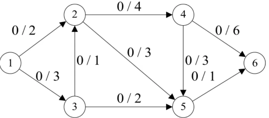 4.23. ábra. Ezen a hálózaton határozzuk meg a maximális folyamot az 1. és 6. csomópontok között