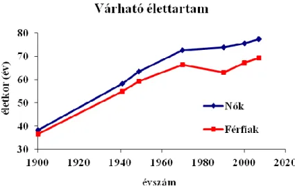 1.4.2. ábra: A magyar nők és férfiak várható élettartamának változása az 1990–2007 időszakban  Az ipari gyógyszergyártás kialakulása 