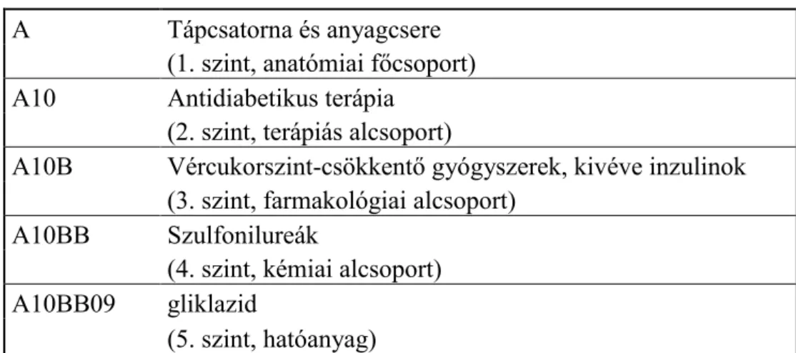 4.2. táblázat. Gliklazid besorolása az ATC rendszerben 