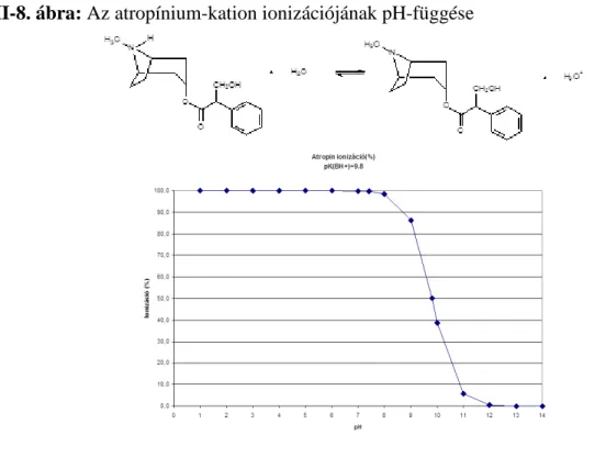 II-8. ábra: Az atropínium-kation ionizációjának pH-függése 