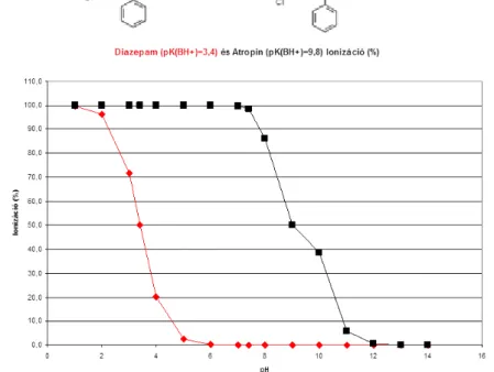 II-9. ábra: A diazepámium és az atropínium kationok ionizációjának pH-függése 
