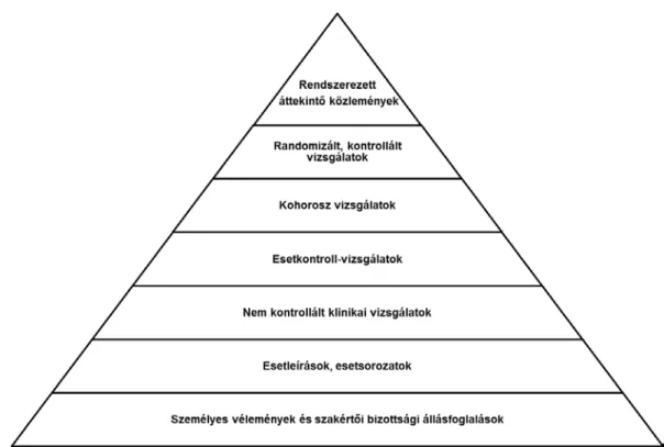 2. ábra: A bizonyítékok hierarchiája 