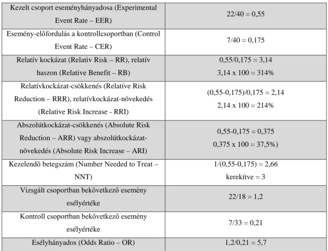 3. táblázat  A hipotetikus példa alapján számított eredményközlési mutatók  a.  Kezelt csoport eseményhányadosa (EER), esemény- előfordulás  a 