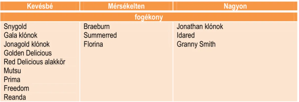 10. táblázat: Főbb almafajták csoportosítása lisztharmatra való fogékonyságuk szerint
