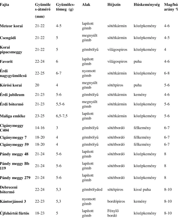 11. táblázat. A hazai termesztésben megtalálható meggyfajták fontosabb  gyümölcsparaméterei