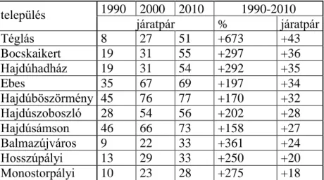 3. táblázat: A legjelentősebb kínálatnövekedésű települések  Forrás: saját számítás a volán menetrendek alapján 