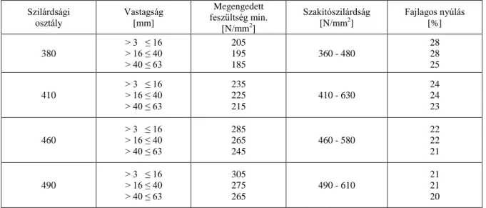 1.8. táblázat: Hőálló szén-mangán acélok mechanikai tulajdonságai a vastagság   függvényében normál hőmérsékleten 