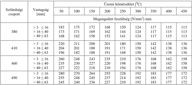 1.9. táblázat: Hőálló szén-mangán acélok megengedet feszültség értékei a vastagság és a   hőmérséklet függvényében 