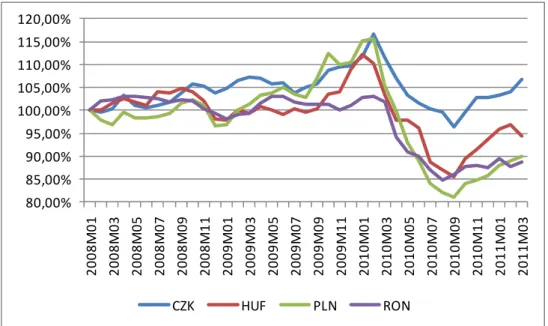 3. ábra: A magyar, a cseh, a lengyel és a román fizetőeszköz nominális árfolyamának alakulása az euróval szemben. 
