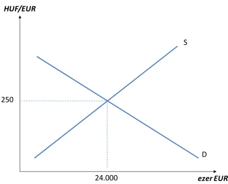 7. ábra: Az egyensúlyi árfolyam kialakulása    Az egyensúly a piacon tehát az adott deviza keresletének és kínálatának viszonya alapján alakul ki. Ha  az előbbi helyzetben a 250 HUF/EUR árfolyamon az euró iránt a kereslet valamilyen tényező hatására  megvá