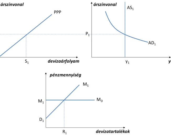 20. ábra: A fizetési mérleg monetáris megközelítésének grafikus ábrázolása 