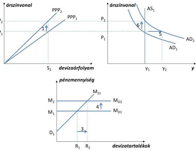 24. ábra: A külföldi árak növekedésének hatása rögzített árfolyamrendszerben (monetáris modell) 