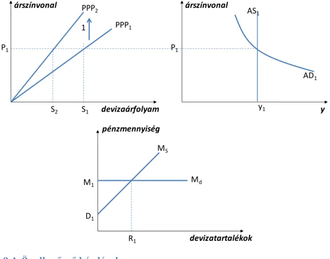 25. ábra: A külföldi árak növekedésének hatása lebegő árfolyamrendszerben (monetáris modell)    3.4