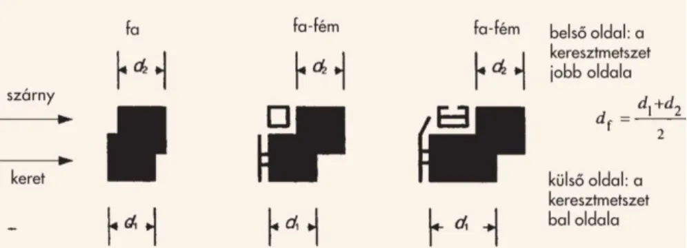 5. ábra: A df keretvastagság meghatározása különböző ablakszerkezetek esetén 