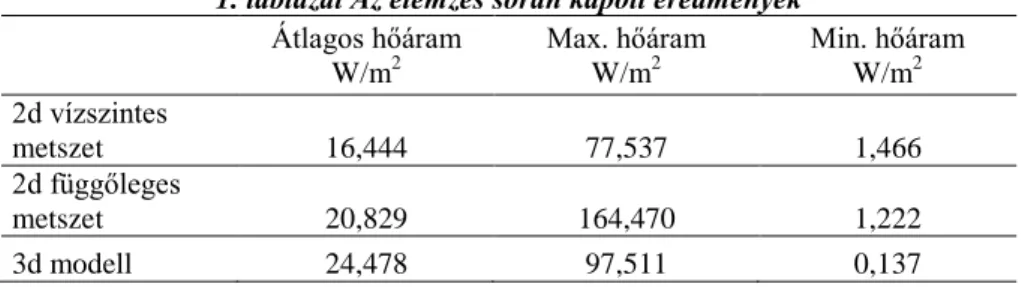 1. táblázat Az elemzés során kapott eredmények  Átlagos hőáram  W/m 2 Max. hőáram W/m2 Min