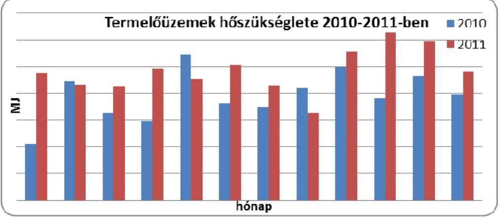 3. ábra: Termelőüzemek összes hőszükséglete 2010-2011-ben 