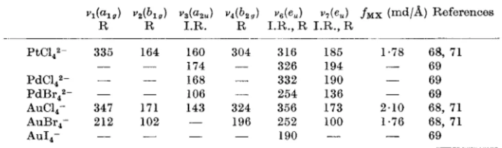 TABLE  V H I .  Vibrational frequencies (cm-^) of square planar MX4^- anions^ 