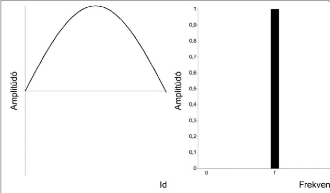 1.2. ábra - Egy zenekari hang spektruma (a hangot az 1.5. hangpélda tartalmazza). Az  egyes  szinuszos  rezgések  amplitúdóját  a  függőleges,  frekvenciáját  a  vízszintes  tengely  mutatja.