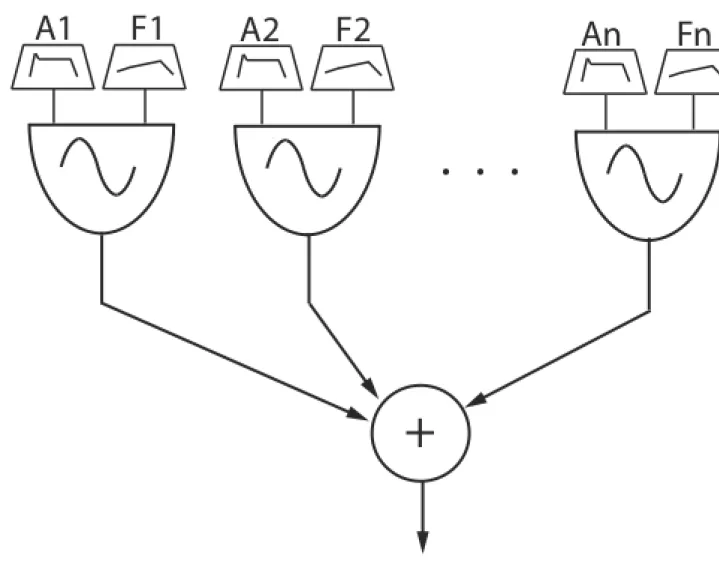 3.2. ábra - Egy trombitahang spektrális összetevőinek burkológörbéi.