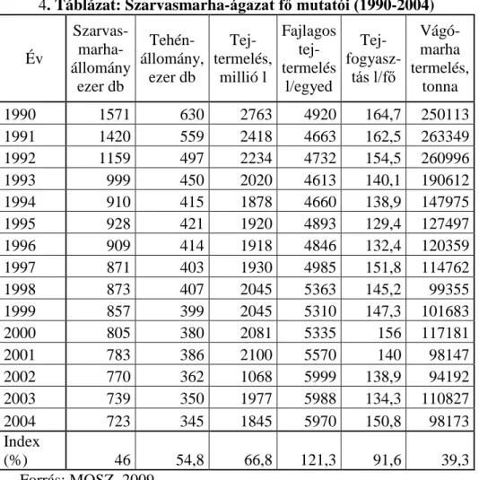 4. Táblázat: Szarvasmarha- ágazat fő mutatói (1990-2004)  Év  Szarvas- marha-  állomány  ezer db  Tehén-  állomány, ezer db  Tej-  termelés, millió l  Fajlagos tej- termelés l/egyed  Tej-  fogyasz- tás l/fő  Vágó- marha  termelés, tonna  1990  1571  630  2