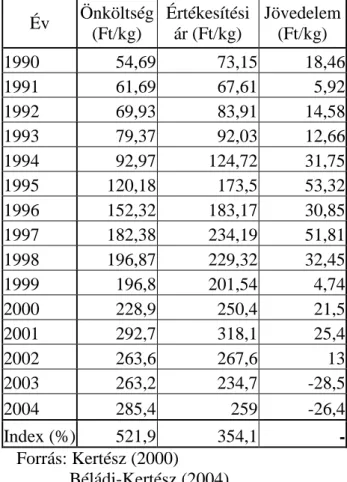 6. Táblázat: Mezőgazdasági társas vállalkozások költség-jövedelem viszonyai a  vágósertés termelésben (1999-2004)  Év  Önköltség  (Ft/kg)  Értékesítési ár (Ft/kg)  Jövedelem (Ft/kg)  1990  54,69  73,15  18,46  1991  61,69  67,61  5,92  1992  69,93  83,91  