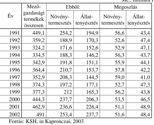 8. Táblázat: A mezőgazdaság bruttó termelési értéke 1991. évi összehasonlító árakon  Me.: milliárd Ft  Év  Mező-  gazdasági  termékek  összesen  Ebből:  Megoszlás Növény- termesztés Állat- tenyésztés Növény- termesztés  Állat-  tenyésztés  1991  449,1  254