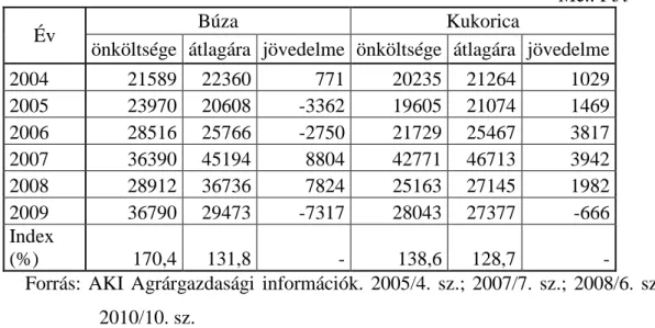 10. Táblázat: A búza és a kukorica költsége és jövedelme (2004-2009)       Me.: Ft/t 
