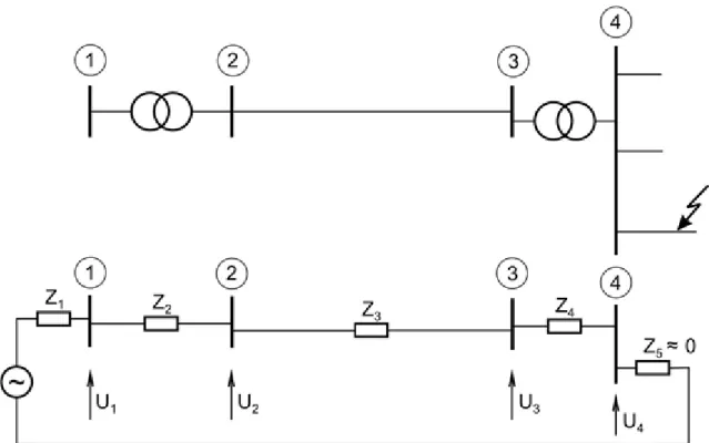 4-10. ábra: feszültségletörés terjedése, ha a zárlat a kisfeszültségű hálózaton keletkezik Az azonos feszültségszintre redukált hálózatra felírhatók az alábbi egyenletek: