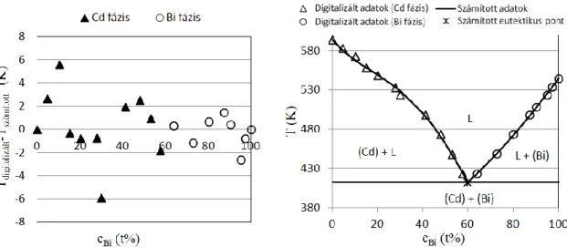 A 2. ábra (a)  részen a digitalizált és a számított likvidusz hőmérsékletek közötti eltérés látható