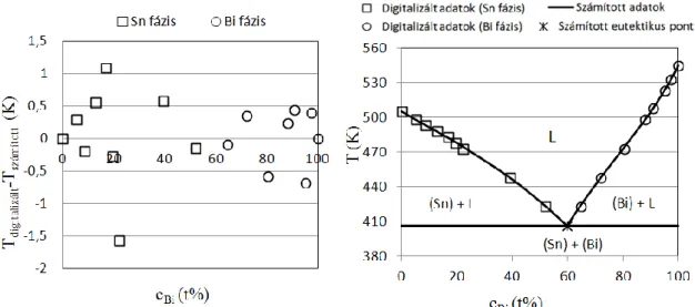 4. ábra (a) A digitalizált és a számított likvidusz hőmérsékletek közötti eltérés a Bi koncentráció  függvényében, (b) a digitalizált és a számított likvidusz görbék az Sn-Bi rendszer esetében  4