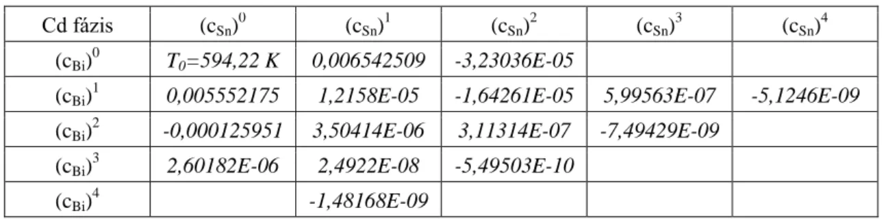 3. táblázat A Cd ternér fázis likvidusz felületét leíró ESTPHAD egyenlet számított A(i;j) együtthatói 