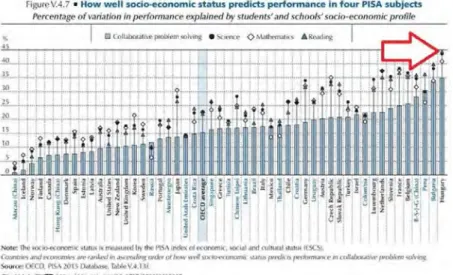 4. ábra: A szociokulturális háttér hatása   az iskolai teljesítményekre az OECD országokban 