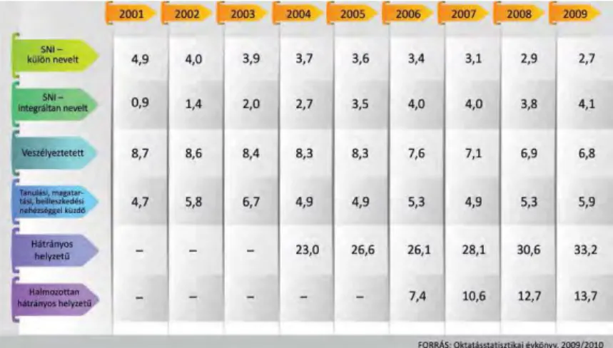 14. ábra: A speciális helyzetben lévő csoportokba tartozó  általános iskolai tanulók aránya, 2001-2009 (%) 