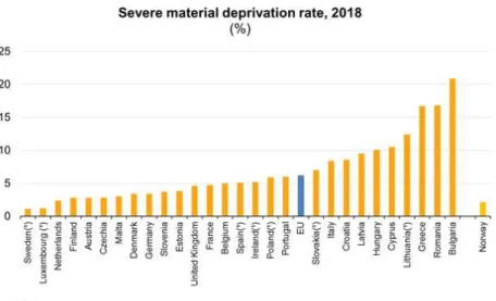 1. ábra: Szegénységi szint az EU tagállamaiban 
