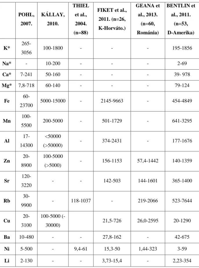 3. táblázat : a borok jellemző kationtartalma (µg L -1 =ppb, a *-gal jelölt elemeknél   mg L -1 =ppm)  POHL,  2007