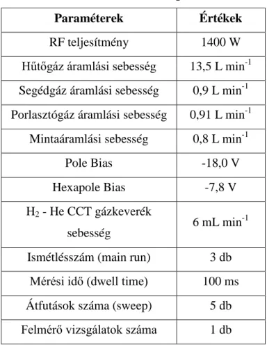 6. táblázat: ICP-MS mérési paraméterek 