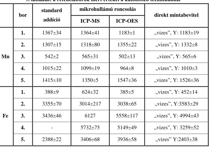9. táblázat: a refenciaborok mért értékei a különböző technikákkal  bor  standard  addíció  mikrohullámú roncsolás  direkt mintabevitel  ICP-MS  ICP-OES  Mn  1
