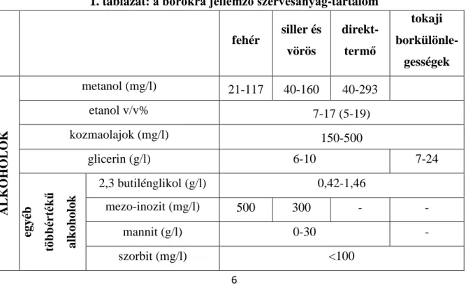 1. táblázat : a borokra jellemző szervesanyag-tartalom  fehér  siller és  vörös   direkt-termő  tokaji   borkülönle-gességek  ALKOHOLOK metanol (mg/l)  21-117  40-160  40-293 etanol v/v% 7-17 (5-19) kozmaolajok (mg/l) 150-500 glicerin (g/l) 6-10  7-24  egy