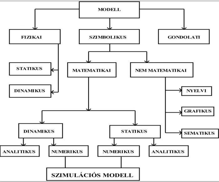 1. ábra  A modellezés típusai 